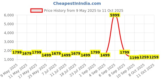 myntra.com Ka-mee Mandarin Collar Pure Cotton Tunic With Trousers ka-mee Price History Graph from 9 May 2025 to 10 Oct 2025