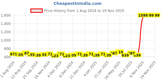 myntra.com Ka-mee Pink Floral Dress ka-mee Price History Graph from 1 Aug 2024 to 19 Nov 2025
