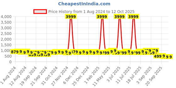 myntra.com Ka-mee Print Fit & Flare Dress ka-mee Price History Graph from 1 Aug 2024 to 12 Oct 2025