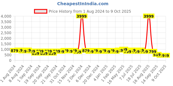 myntra.com Ka-mee Print Fit & Flare Dress ka-mee Price History Graph from 1 Aug 2024 to 9 Oct 2025