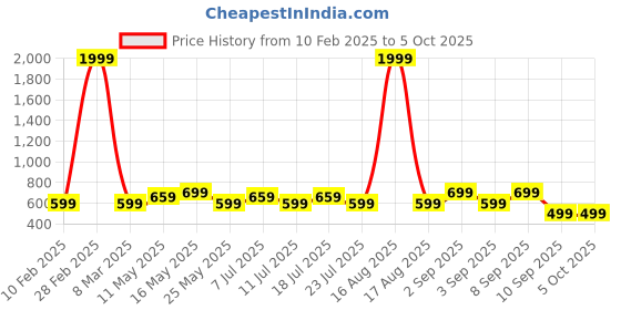 myntra.com Ka-mee Printed Flared Knee-Length Skirts ka-mee Price History Graph from 10 Feb 2025 to 4 Oct 2025