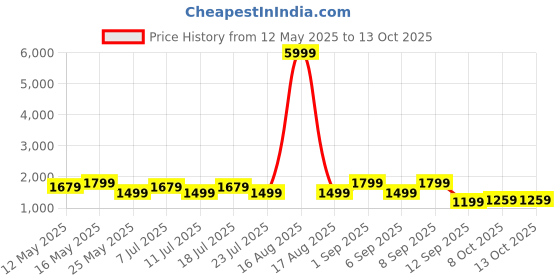 myntra.com Ka-mee Printed Mandarin Collar Pure Cotton Tunic & Palazzo ka-mee Price History Graph from 12 May 2025 to 13 Oct 2025