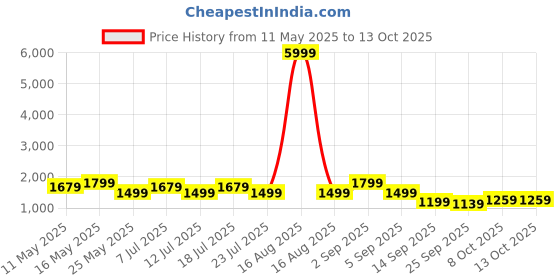myntra.com Ka-mee Printed Mandarin Collar Pure Cotton Tunic & Palazzo ka-mee Price History Graph from 11 May 2025 to 12 Oct 2025