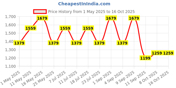 myntra.com Ka-mee Printed Mandarin Collar Pure Cotton Tunic & Palazzo ka-mee Price History Graph from 1 May 2025 to 16 Oct 2025