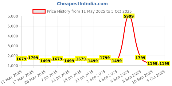 myntra.com Ka-mee Printed Mandarin Collar Pure Cotton Tunic With Trouser ka-mee Price History Graph from 11 May 2025 to 5 Oct 2025