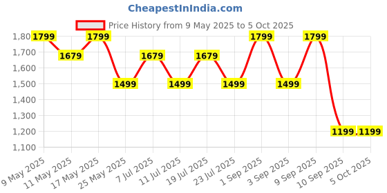 myntra.com Ka-mee Printed Mandarin Collar Pure Cotton Tunic With Trouser ka-mee Price History Graph from 9 May 2025 to 4 Oct 2025