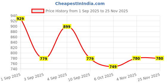 myntra.com Ka-mee Printed Pure Cotton Kurti ka-mee Price History Graph from 1 Sep 2025 to 25 Nov 2025