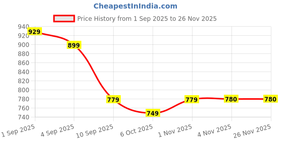 myntra.com Ka-mee Printed Pure Cotton Kurti ka-mee Price History Graph from 1 Sep 2025 to 25 Nov 2025