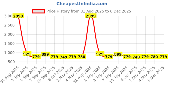 myntra.com Ka-mee Printed Pure Cotton Kurti ka-mee Price History Graph from 31 Aug 2025 to 5 Dec 2025