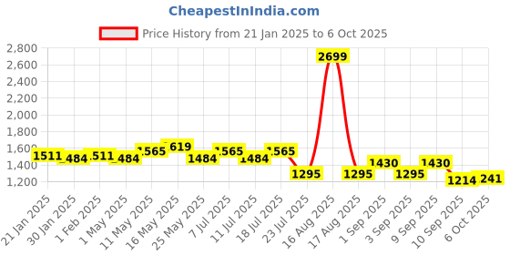 myntra.com Ka-mee Printed Top with Palazzos ka-mee Price History Graph from 21 Jan 2025 to 6 Oct 2025