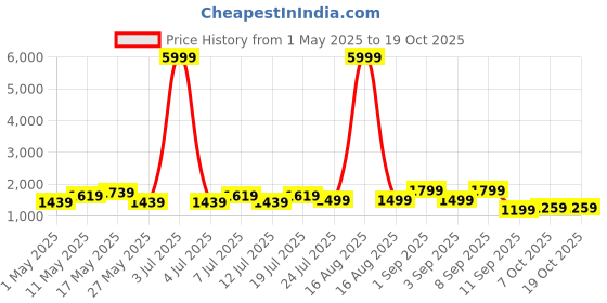myntra.com Ka-mee Printed V-Neck Pure Cotton Tunic With Trousers ka-mee Price History Graph from 1 May 2025 to 17 Oct 2025