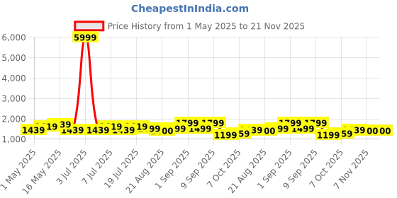 myntra.com Ka-mee Printed V-Neck Pure Cotton Tunic With Trousers ka-mee Price History Graph from 1 May 2025 to 20 Nov 2025