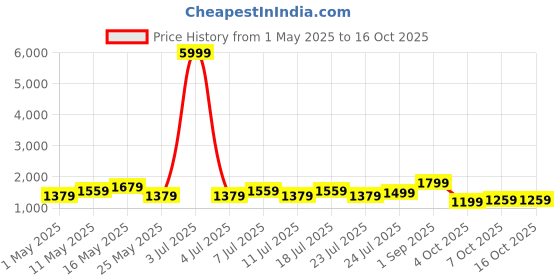 myntra.com Ka-mee Printed V-Neck Pure Cotton Tunic With Trousers ka-mee Price History Graph from 1 May 2025 to 15 Oct 2025
