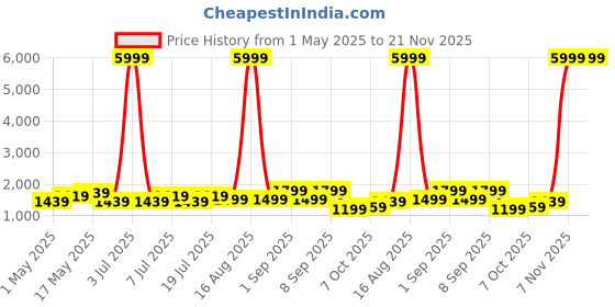 myntra.com Ka-mee Printed V-Neck Pure Cotton Tunic With Trousers ka-mee Price History Graph from 1 May 2025 to 20 Nov 2025