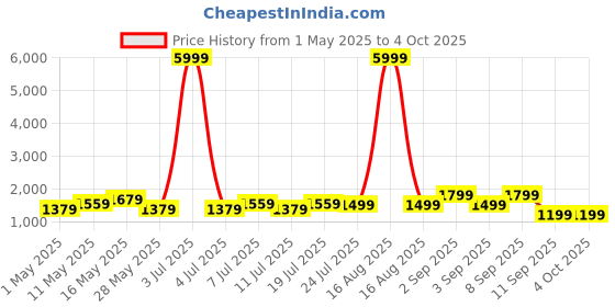 myntra.com Ka-mee Printed V-Neck Pure Cotton Tunic With Trousers ka-mee Price History Graph from 1 May 2025 to 4 Oct 2025