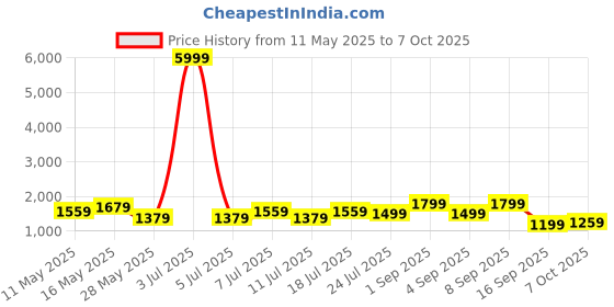 myntra.com Ka-mee Printed V-Neck Pure Cotton Tunic With Trousers ka-mee Price History Graph from 11 May 2025 to 7 Oct 2025