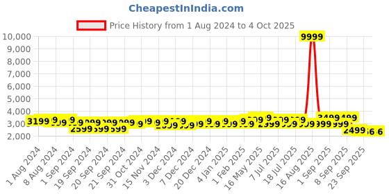myntra.com Ka-mee Sequinned Sleeveless Bow details Net Fit & Flare Knee Length Dress ka-mee Price History Graph from 1 Aug 2024 to 4 Oct 2025