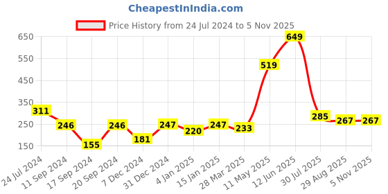 myntra.com KAAF Beige & Pink Floral Printed Wallpaper kaaf Price History Graph from 24 Jul 2024 to 3 Nov 2025