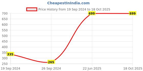 myntra.com KAAF Black 4 Pieces Artificial Plant With Pot kaaf Price History Graph from 19 Sep 2024 to 18 Oct 2025