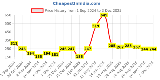 myntra.com KAAF Black & Damask Printed Self Adhesive Water Proof Wallpaper kaaf Price History Graph from 1 Sep 2024 to 3 Dec 2025