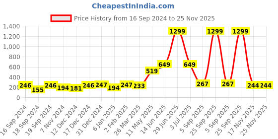 myntra.com KAAF Black Self-Adhesive Wallpaper kaaf Price History Graph from 16 Sep 2024 to 25 Nov 2025