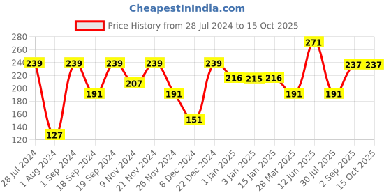 myntra.com KAAF Blue & White Brick Patterned Wallpaper kaaf Price History Graph from 28 Jul 2024 to 15 Oct 2025
