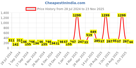 myntra.com KAAF Blue & White Bricks Waterproof Self Adhesive Wallpaper kaaf Price History Graph from 28 Jul 2024 to 23 Nov 2025