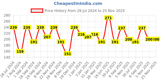 myntra.com KAAF Blue Marble Printed Self-Adhesive Wallpaper kaaf Price History Graph from 28 Jul 2024 to 25 Nov 2025