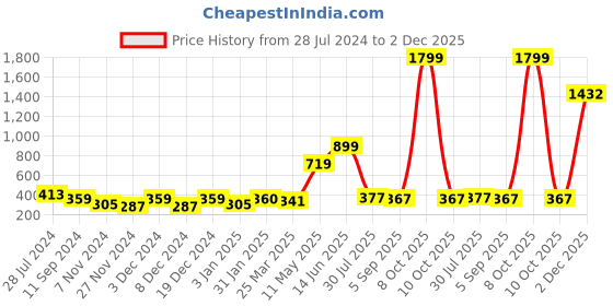 myntra.com KAAF Blue Water Drops Printed Self-Adhesive Wallpaper kaaf Price History Graph from 28 Jul 2024 to 2 Dec 2025