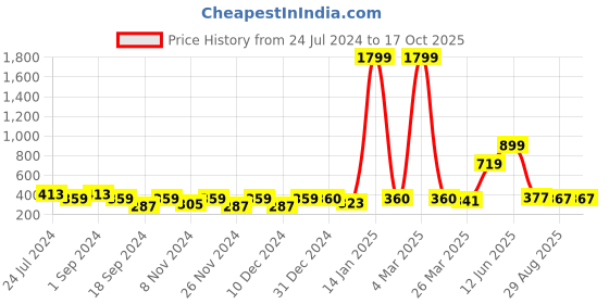 myntra.com KAAF Bricks Patterned Design Self Adhesive Water Proof Wallpaper kaaf Price History Graph from 24 Jul 2024 to 16 Oct 2025