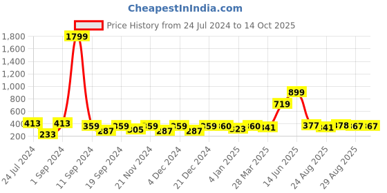myntra.com KAAF Brown & Black Damask Patterned Self-Adhesive Wallpaper kaaf Price History Graph from 24 Jul 2024 to 13 Oct 2025
