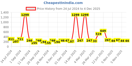 myntra.com KAAF Brown & Black Damask pPrinted Adhesive Wall Sticker kaaf Price History Graph from 24 Jul 2024 to 3 Dec 2025