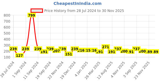 myntra.com KAAF Brown & Black Damask Printed Self Adhesive Wallpaper kaaf Price History Graph from 28 Jul 2024 to 29 Nov 2025