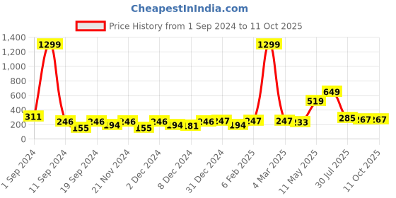 myntra.com KAAF Brown & Grey Brick Patterned Adhesive Wall Sticker kaaf Price History Graph from 1 Sep 2024 to 9 Oct 2025