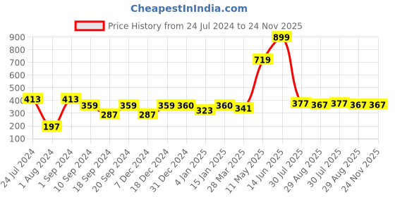 myntra.com KAAF Brown & White Damask Design Self Adhesive Water Proof Wallpaper kaaf Price History Graph from 24 Jul 2024 to 23 Nov 2025