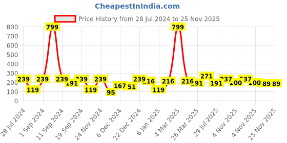 myntra.com KAAF Brown & White Damask Printed Wallpaper kaaf Price History Graph from 28 Jul 2024 to 23 Nov 2025