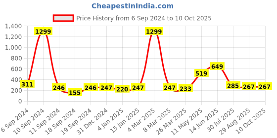 myntra.com KAAF Brown & White Damask Self-Adhesive Wallpaper kaaf Price History Graph from 6 Sep 2024 to 9 Oct 2025