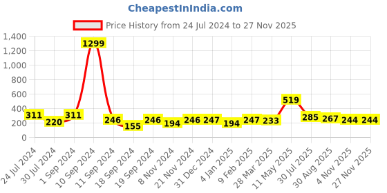myntra.com KAAF Brown Wooden Bricks Patterned Self-Adhesive Wallpaper kaaf Price History Graph from 24 Jul 2024 to 24 Nov 2025