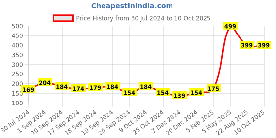 myntra.com KAAF Cream & Green Artificial Plant With Pot kaaf Price History Graph from 30 Jul 2024 to 10 Oct 2025