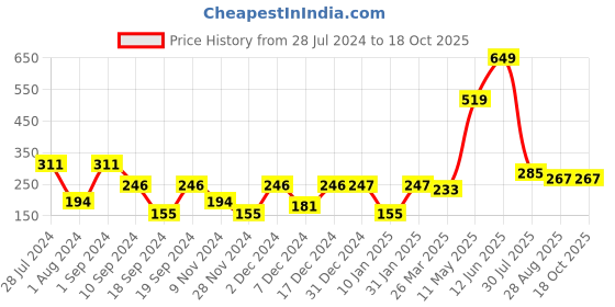 myntra.com KAAF Green & White Leafy Printed Self Adhesive Wallpaper kaaf Price History Graph from 28 Jul 2024 to 17 Oct 2025