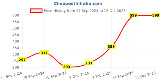 myntra.com KAAF Grey 4 Pieces Artificial Plant With Pot kaaf Price History Graph from 17 Sep 2024 to 15 Oct 2025