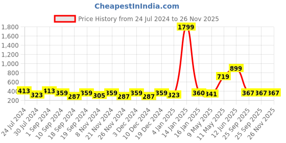 myntra.com KAAF Grey & Black Damask Patterned Waterproof Self-Adhesive Wallpaper kaaf Price History Graph from 24 Jul 2024 to 25 Nov 2025
