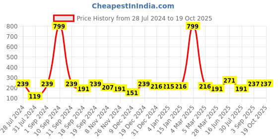 myntra.com KAAF Grey & Brown Bricks Patterned Waterproof Self Adhesive Wallpaper kaaf Price History Graph from 28 Jul 2024 to 17 Oct 2025