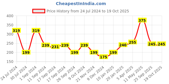 myntra.com KAAF Grey & Green Aloe Vera Artificial Plant With Pot kaaf Price History Graph from 24 Jul 2024 to 17 Oct 2025