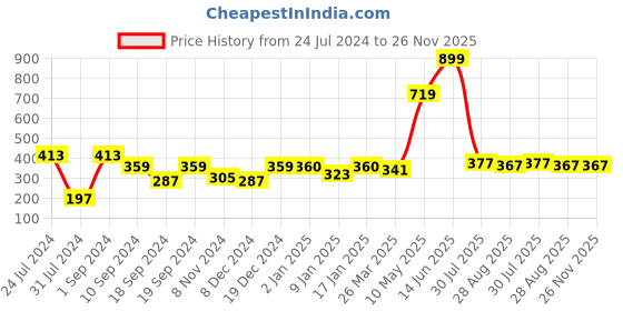 myntra.com KAAF Grey & Green Stones Printed Self-Adhesive Wallpaper kaaf Price History Graph from 24 Jul 2024 to 26 Nov 2025