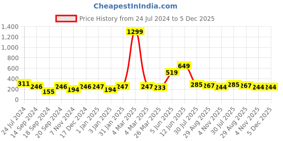 myntra.com KAAF Pink & Grey Damask Self-Adhesive Wallpaper kaaf Price History Graph from 24 Jul 2024 to 4 Dec 2025