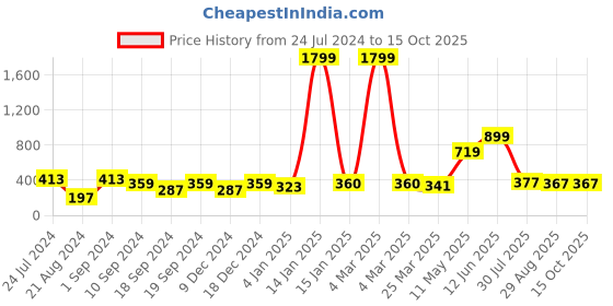 myntra.com KAAF Pink & White Hello Kitty Printed Adhesive Wall Sticker kaaf Price History Graph from 24 Jul 2024 to 15 Oct 2025