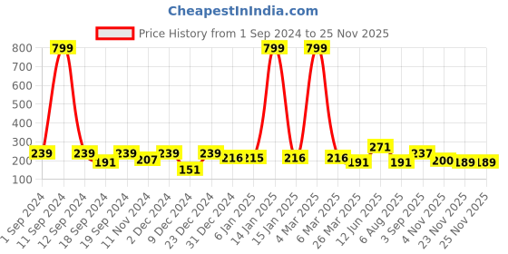 myntra.com KAAF Pink & White Hello Kitty Self-Adhesive Wallpaper kaaf Price History Graph from 1 Sep 2024 to 23 Nov 2025