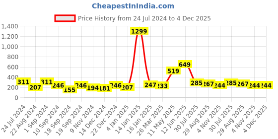 myntra.com KAAF Pink & White Hello Kitty Waterproof Self Adhesive Wallpaper kaaf Price History Graph from 24 Jul 2024 to 4 Dec 2025