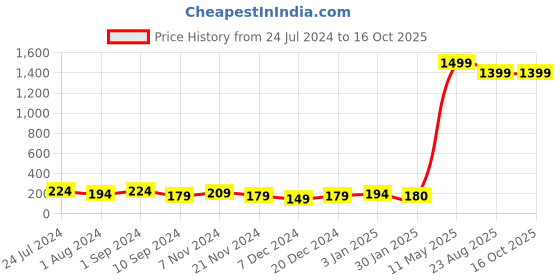 myntra.com KAAF Red & Green Artificial Plant Cherry kaaf Price History Graph from 24 Jul 2024 to 16 Oct 2025